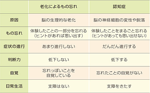 認知症と老化はちがう!