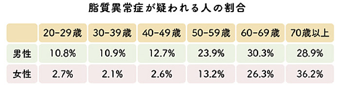 脂質異常症(中性脂肪、高コレステロール血症)