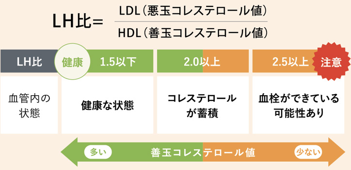 LH(悪玉コレステロール・善玉コレステロール)比