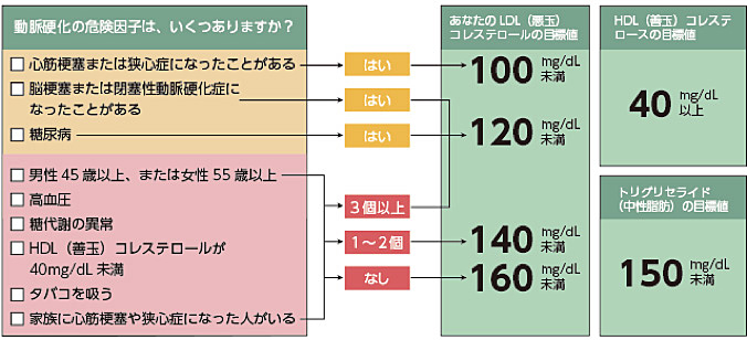 コレステロール・中性脂肪の管理目標値