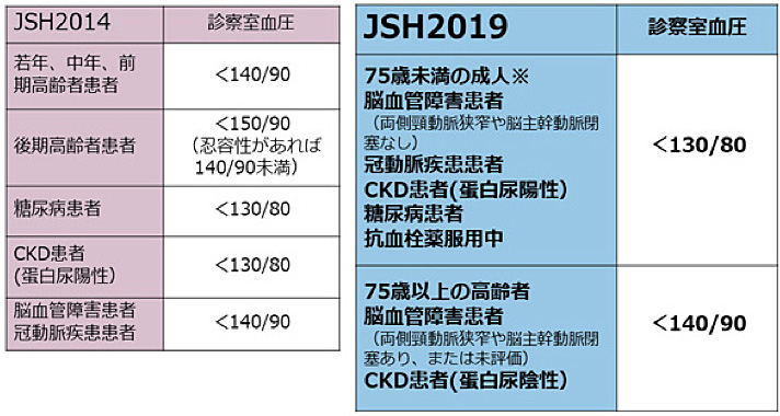 高血圧