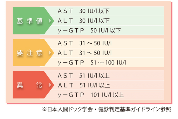 健康診断で指摘される肝障害の検査項目
