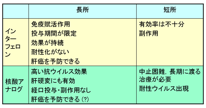 【HBV感染にまつわる血液検査の名称および、検査の意味】