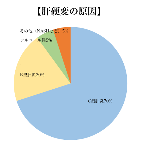【肝硬変】